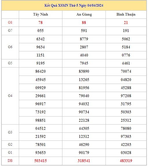 Dự đoán XSMN 11/4/2024 - Thống kê lô VIP Miền Nam thứ 5 hôm nay