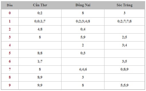 Dự đoán XSMN 10/1/2024 - Thống kê lô VIP xổ số miền Nam thứ 4 hôm nay