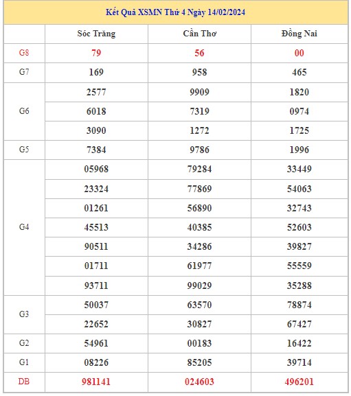 Dự đoán XSMN 21/2/2024 - Thống kê lô VIP xổ số miền Nam thứ 4 hôm nay