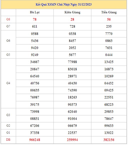 Dự đoán XSMN 7/1/2024 - Thống kê lô VIP xổ số miền Nam Chủ Nhật hôm nay