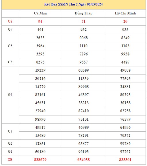 Dự đoán XSMN 13/5/2024 - Thống kê lô VIP xổ số miền Nam thứ 2 hôm nay