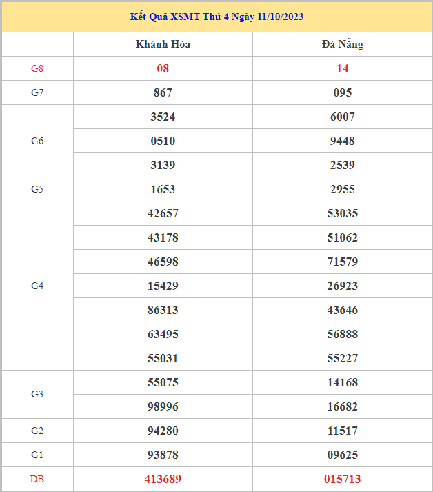 Bảng kết quả XSMT hôm nay thứ 4 trong lần mở thưởng gần đây nhất