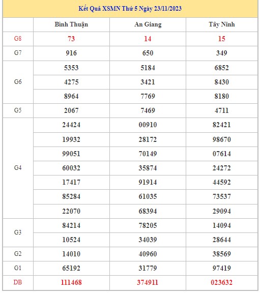 Dự đoán XSMN 30/11/2023 - Thống kê lô VIP Miền Nam thứ 5 hôm nay