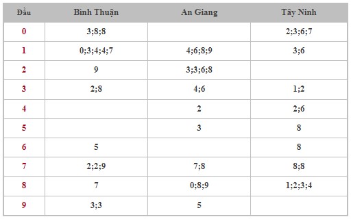 Dự đoán XSMN 4/4/2024 - Thống kê lô VIP Miền Nam thứ 5 hôm nay