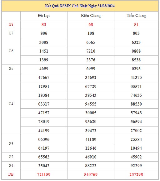 Dự đoán XSMN 7/4/2024 - Thống kê lô VIP xổ số miền Nam Chủ Nhật hôm nay