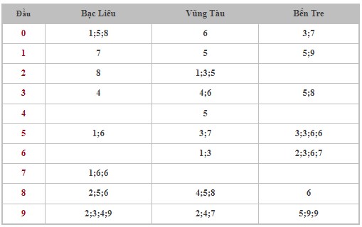 Dự đoán XSMN 9/7/2024 - Thống kê lô VIP xổ số miền Nam thứ 3 hôm nay