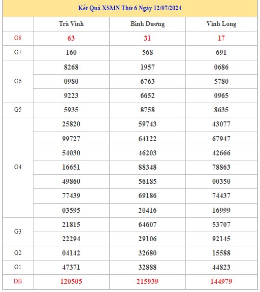 Dự đoán XSMN 19/7/2024 - Thống kê lô VIP Miền Nam Thứ 6 hôm nay