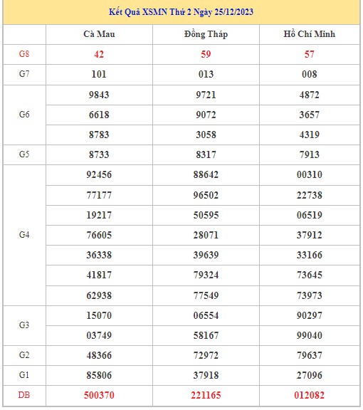 Dự đoán XSMN 1/1/2024 - Thống kê lô VIP xổ số miền Nam thứ 2 hôm nay