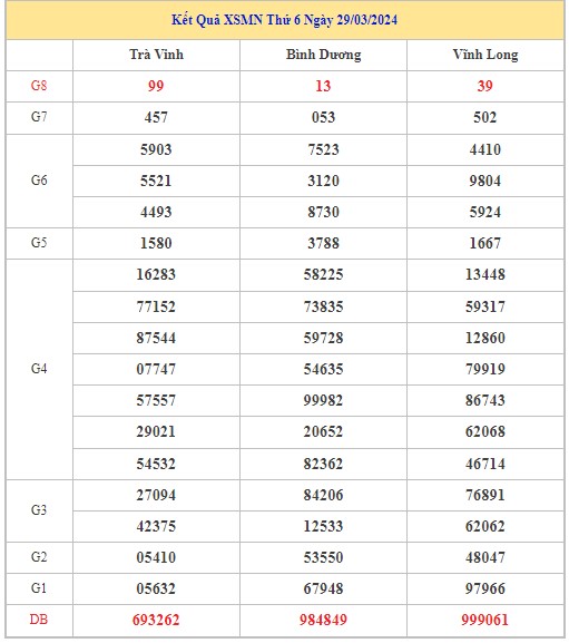 Dự đoán XSMN 6/4/2024 - Thống kê lô VIP xổ số miền Nam thứ 7 hôm nay