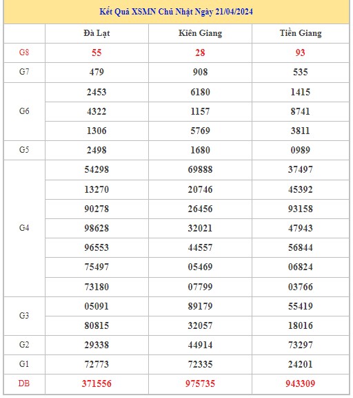 Dự đoán XSMN 28/4/2024 - Thống kê lô VIP xổ số miền Nam Chủ Nhật hôm nay