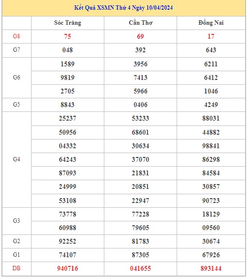 Dự đoán XSMN 17/4/2024 - Thống kê lô VIP xổ số miền Nam thứ 4 hôm nay