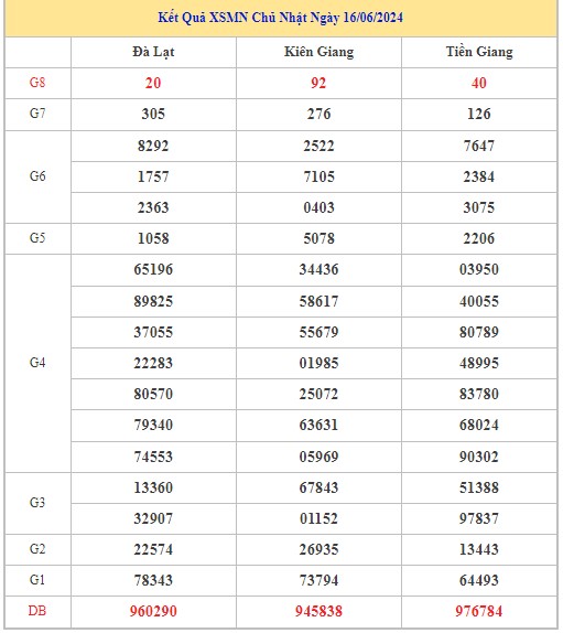 Dự đoán XSMN 23/6/2024 - Thống kê lô VIP xổ số miền Nam Chủ Nhật hôm nay