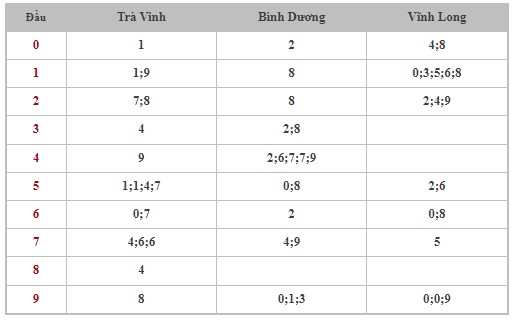 Dự đoán XSMN 21/6/2024 - Thống kê lô VIP Miền Nam Thứ 6 hôm nay