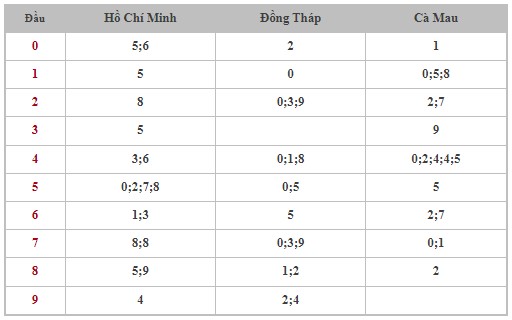 Dự đoán XSMN 13/11/2023 - Thống kê lô VIP xổ số miền Nam thứ 2 hôm nay