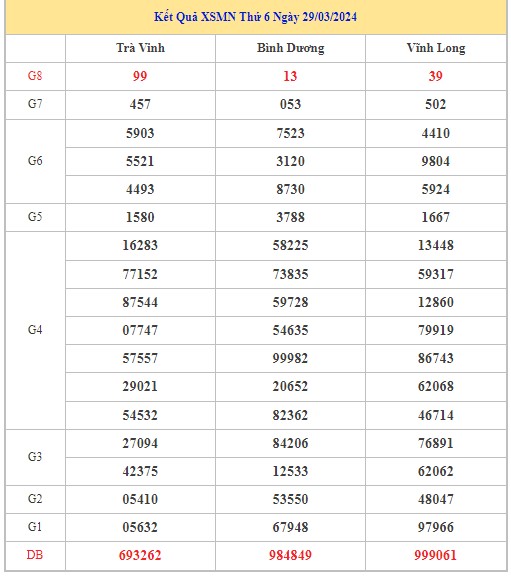 Dự đoán XSMN 5/4/2024 - Thống kê lô VIP Miền Nam Thứ 6 hôm nay