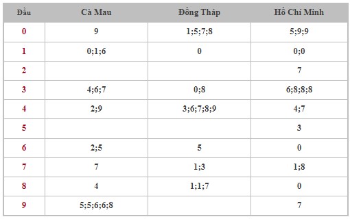 Dự đoán XSMN 8/1/2024 - Thống kê lô VIP xổ số miền Nam thứ 2 hôm nay