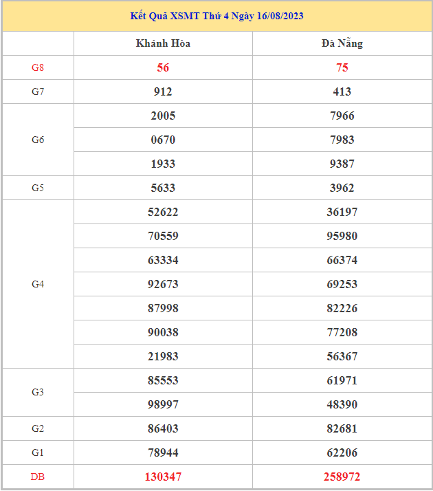 Bảng kết quả XSMT hôm nay thứ 4 trong lần mở thưởng gần đây nhất