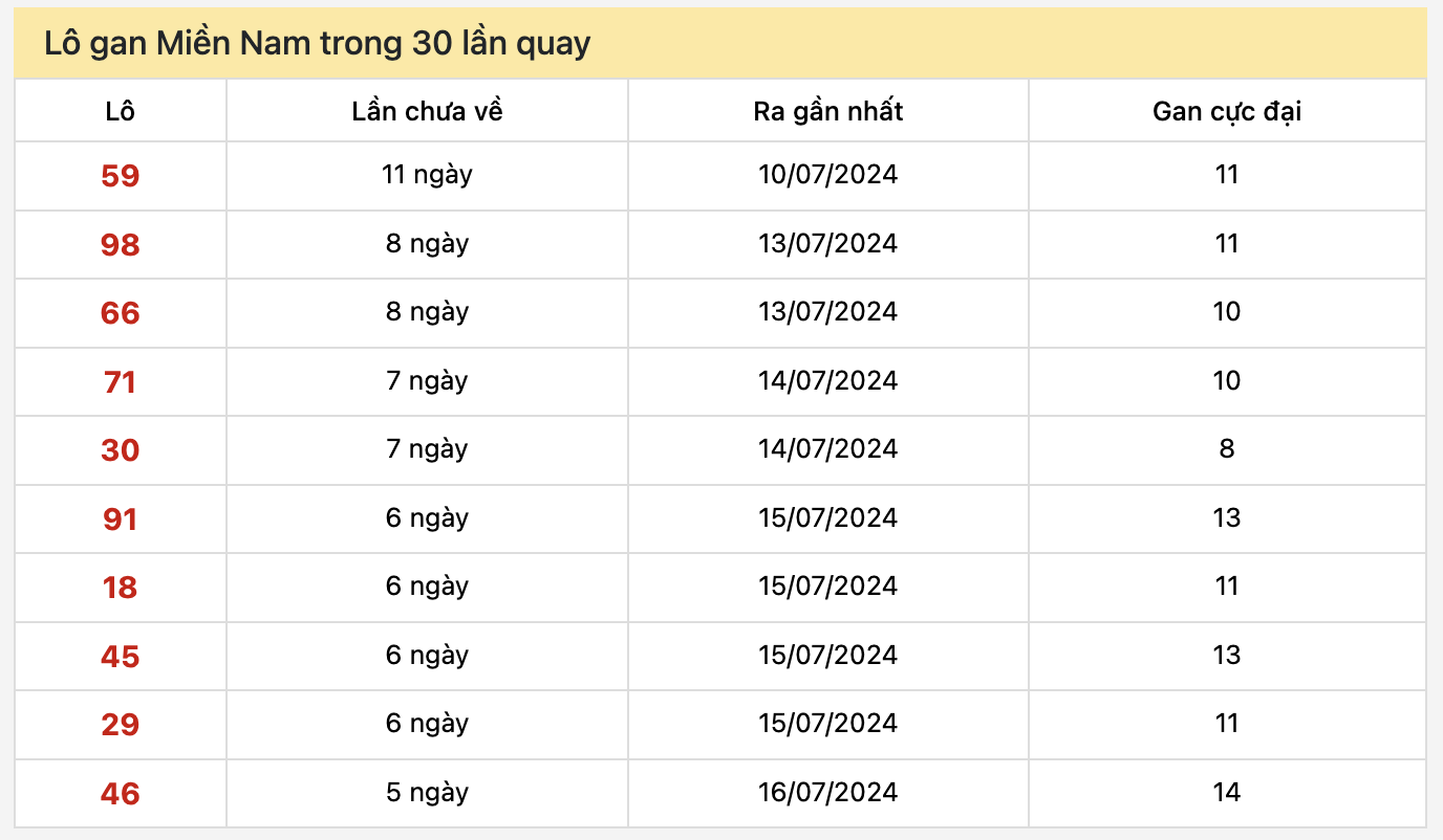 Nhận định XSMN 21/7/2024 - Thống kê lô VIP xổ số miền Nam Chủ Nhật hôm nay