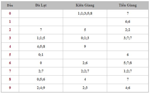 Dự đoán XSMN 12/11/2023 - Thống kê lô VIP xổ số miền Nam Chủ Nhật hôm nay