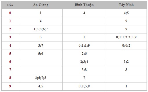 Dự đoán XSMN 11/1/2024 - Thống kê lô VIP Miền Nam thứ 5 hôm nay