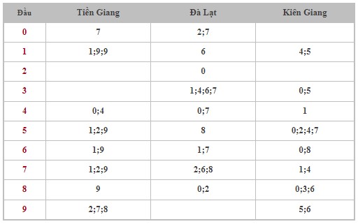 Dự đoán XSMN 5/11/2023 - Thống kê lô VIP xổ số miền Nam Chủ Nhật hôm nay