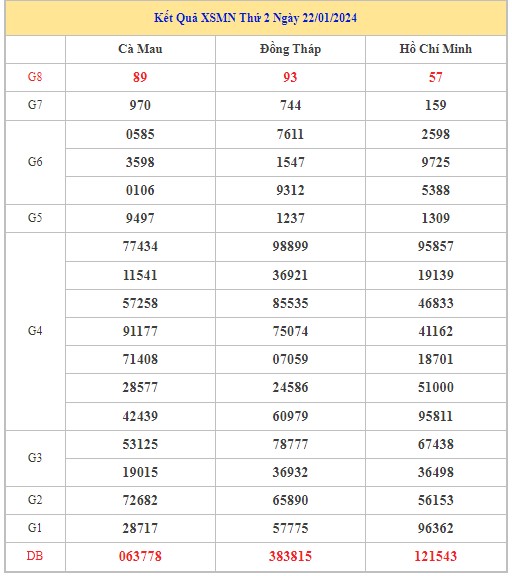 Dự đoán XSMN 29/1/2024 - Thống kê lô VIP xổ số miền Nam thứ 2 hôm nay