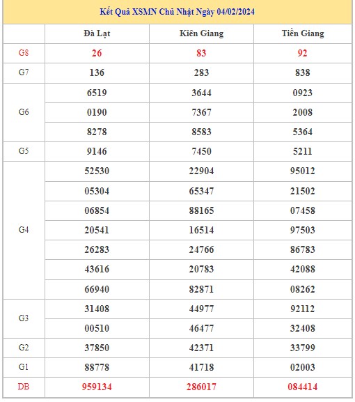 Dự đoán XSMN 11/2/2024 - Thống kê lô VIP xổ số miền Nam Chủ Nhật hôm nay