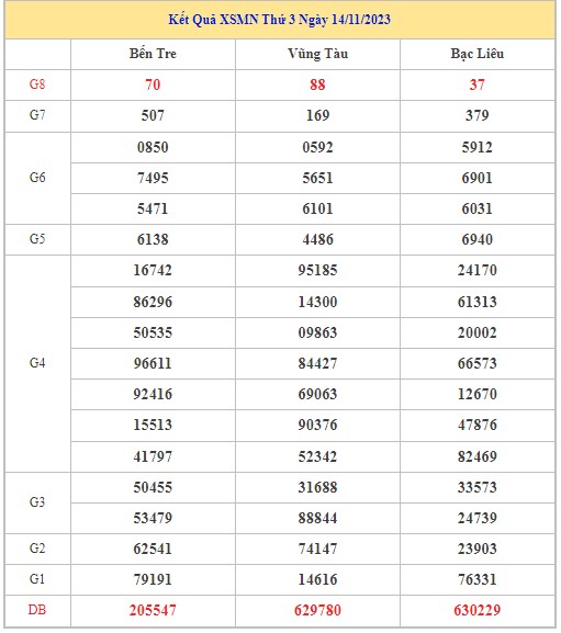 Dự đoán XSMN 21/11/2023 - Thống kê lô VIP xổ số miền Nam thứ 3 hôm nay