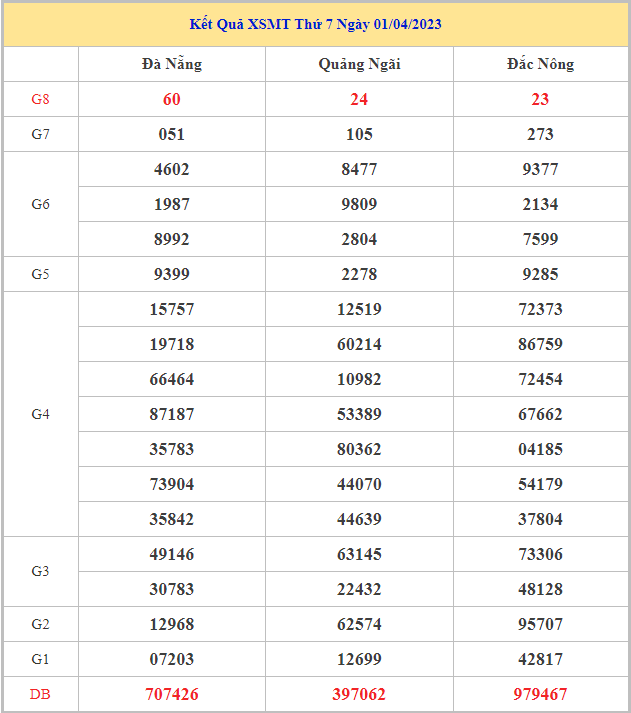 Bảng kết quả XSMT hôm nay thứ 7 trong lần mở thưởng gần đây nhất