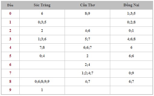 Dự đoán XSMN 25/10/2023 - Thống kê lô VIP xổ số miền Nam thứ 4 hôm nay