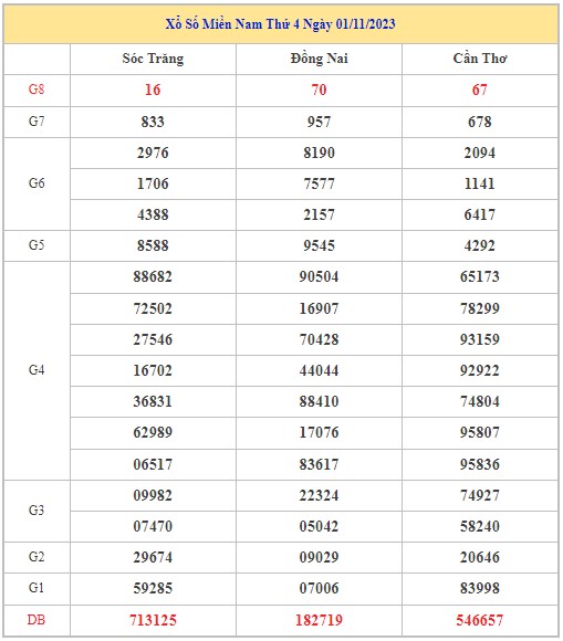 Dự đoán XSMN 8/11/2023 - Thống kê lô VIP xổ số miền Nam thứ 4 hôm nay