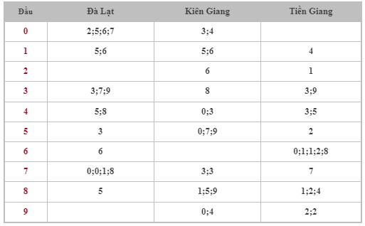 Dự đoán XSMN 31/3/2024 - Thống kê lô VIP xổ số miền Nam Chủ Nhật hôm nay