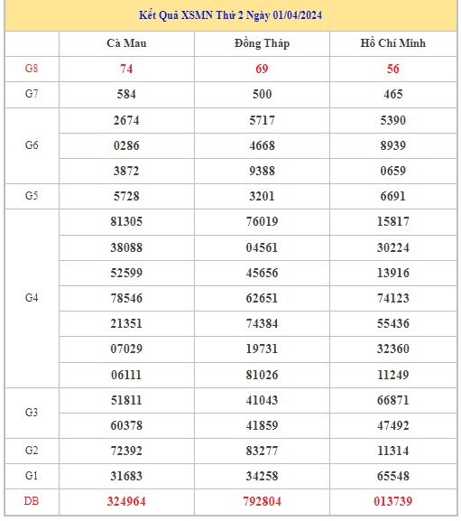 Dự đoán XSMN 8/4/2024 - Thống kê lô VIP xổ số miền Nam thứ 2 hôm nay