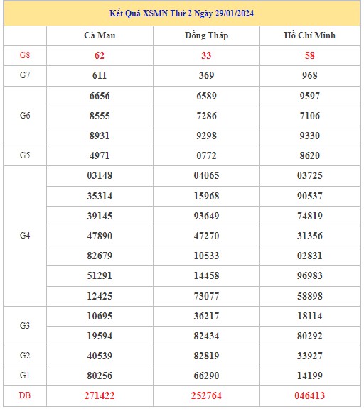 Dự đoán XSMN 5/2/2024 - Thống kê lô VIP xổ số miền Nam thứ 2 hôm nay