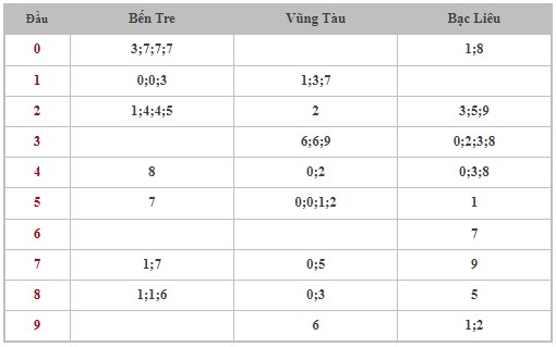 Dự đoán XSMN 27/2/2024 - Thống kê lô VIP xổ số miền Nam thứ 3 hôm nay