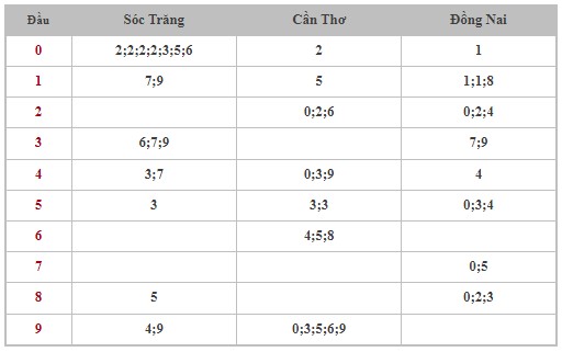 Dự đoán XSMN 5/6/2024 - Thống kê lô VIP xổ số miền Nam thứ 4 hôm nay