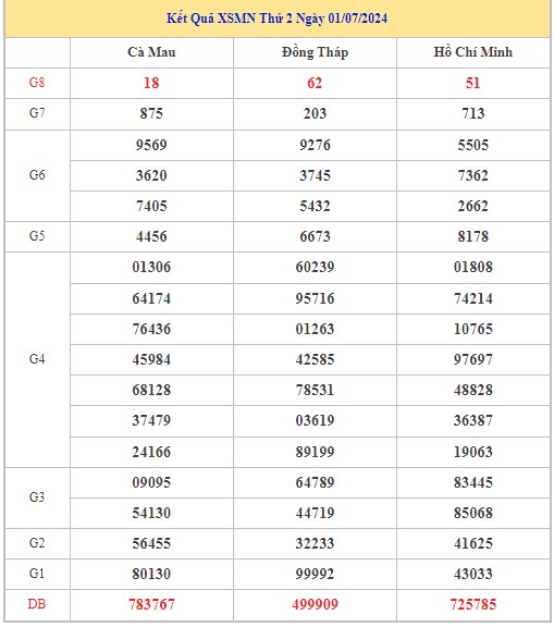 Dự đoán XSMN 8/7/2024 - Thống kê lô VIP xổ số miền Nam thứ 2 hôm nay