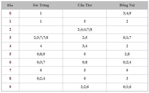 Dự đoán XSMN 10/7/2024 - Thống kê lô VIP xổ số miền Nam thứ 4 hôm nay