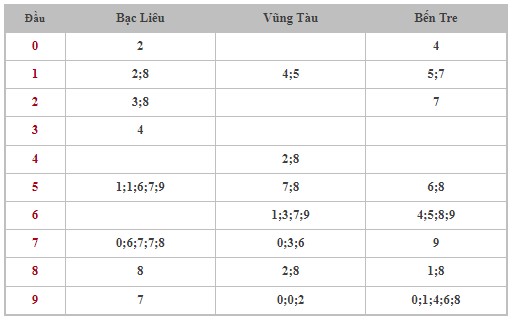 Dự đoán XSMN 7/5/2024 - Thống kê lô VIP xổ số miền Nam thứ 3 hôm nay