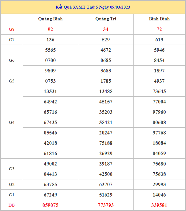 Bảng kết quả XSMT hôm nay thứ 5 trong lần mở thưởng gần đây nhất