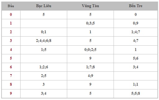 Dự đoán XSMN 30/4/2024 - Thống kê lô VIP xổ số miền Nam thứ 3 hôm nay