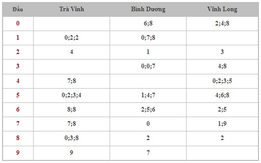 Dự đoán XSMN 15/3/2024 - Thống kê lô VIP Miền Nam Thứ 6 hôm nay