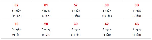 Dự đoán XSMN 9/12/2023 - Thống kê lô VIP xổ số miền Nam thứ 7 hôm nay