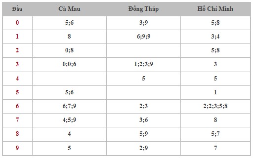 Dự đoán XSMN 8/7/2024 - Thống kê lô VIP xổ số miền Nam thứ 2 hôm nay