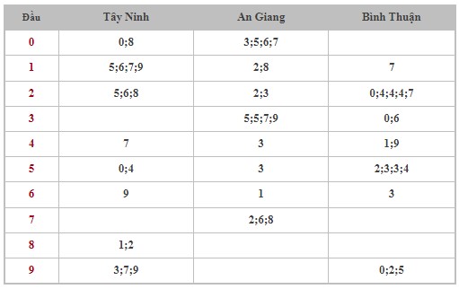 Dự đoán XSMN 15/2/2024 - Thống kê lô VIP Miền Nam thứ 5 hôm nay