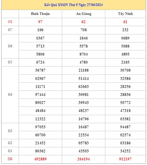 Dự đoán XSMN 4/7/2024 - Thống kê lô VIP Miền Nam thứ 5 hôm nay