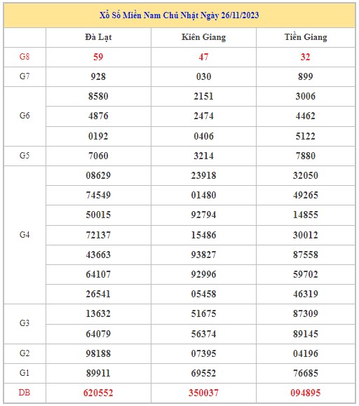 Dự đoán XSMN 3/12/2023 - Thống kê lô VIP xổ số miền Nam Chủ Nhật hôm nay