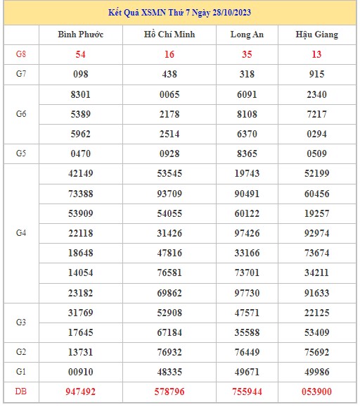 Dự đoán XSMN 4/11/2023 - Thống kê lô VIP xổ số miền Nam thứ 7 hôm nay