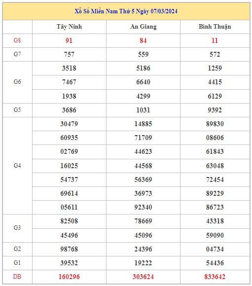 Dự đoán XSMN 14/3/2024 - Thống kê lô VIP Miền Nam thứ 5 hôm nay