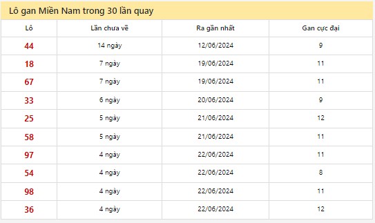 Dự đoán XSMN 27/6/2024 - Thống kê lô VIP Miền Nam thứ 5 hôm nay